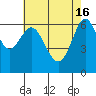 Tide chart for San Francisco Bay, San Leandro Marina, California on 2024/05/16