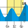 Tide chart for San Francisco Bay, San Leandro Marina, California on 2024/05/18