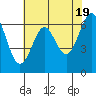 Tide chart for San Francisco Bay, San Leandro Marina, California on 2024/05/19
