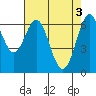Tide chart for San Francisco Bay, San Leandro Marina, California on 2024/05/3