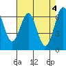 Tide chart for San Francisco Bay, San Leandro Marina, California on 2024/05/4