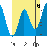 Tide chart for San Francisco Bay, San Leandro Marina, California on 2024/05/6