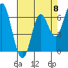 Tide chart for San Francisco Bay, San Leandro Marina, California on 2024/05/8