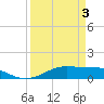 Tide chart for San Luis Pass, Texas on 2024/04/3
