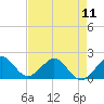 Tide chart for San Marino Island, Biscayne Bay, Florida on 2024/05/11