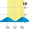 Tide chart for San Marino Island, Biscayne Bay, Florida on 2024/05/18