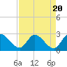 Tide chart for Big Spanish Key, Florida on 2024/04/20
