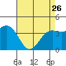 Tide chart for San Simeon, California on 2023/04/26