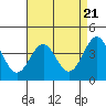 Tide chart for San Simeon, California on 2024/04/21