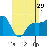 Tide chart for San Simeon, California on 2024/04/29