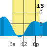 Tide chart for San Simeon, California on 2024/05/13