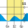 Tide chart for entrance, Santa Ana River, California on 2021/07/11