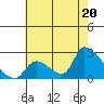 Tide chart for entrance, Santa Ana River, California on 2021/07/20