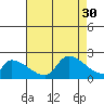 Tide chart for entrance, Santa Ana River, California on 2021/07/30
