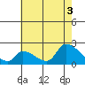 Tide chart for entrance, Santa Ana River, California on 2021/07/3