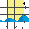 Tide chart for entrance, Santa Ana River, California on 2021/07/4