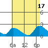 Tide chart for entrance, Santa Ana River, California on 2024/05/17