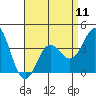 Tide chart for Santa Barbara Island, California on 2024/04/11