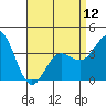 Tide chart for Santa Barbara Island, California on 2024/04/12