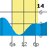 Tide chart for Santa Barbara Island, California on 2024/04/14
