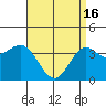 Tide chart for Santa Barbara Island, California on 2024/04/16