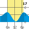 Tide chart for Santa Barbara Island, California on 2024/04/17