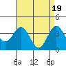 Tide chart for Santa Barbara Island, California on 2024/04/19