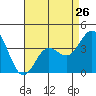 Tide chart for Santa Barbara Island, California on 2024/04/26