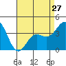 Tide chart for Santa Barbara Island, California on 2024/04/27