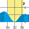 Tide chart for Santa Barbara Island, California on 2024/04/2