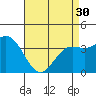 Tide chart for Santa Barbara Island, California on 2024/04/30