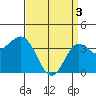 Tide chart for Santa Barbara Island, California on 2024/04/3