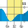 Tide chart for Santa Barbara, California on 2023/04/11