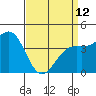 Tide chart for Santa Barbara, California on 2023/04/12
