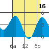 Tide chart for Santa Barbara, California on 2023/04/16