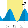 Tide chart for Santa Barbara, California on 2023/04/17