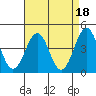 Tide chart for Santa Barbara, California on 2023/04/18
