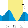 Tide chart for Santa Barbara, California on 2023/04/1