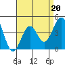 Tide chart for Santa Barbara, California on 2023/04/20