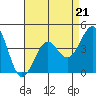 Tide chart for Santa Barbara, California on 2023/04/21