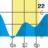Tide chart for Santa Barbara, California on 2023/04/22