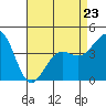Tide chart for Santa Barbara, California on 2023/04/23