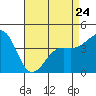 Tide chart for Santa Barbara, California on 2023/04/24