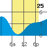 Tide chart for Santa Barbara, California on 2023/04/25