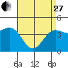 Tide chart for Santa Barbara, California on 2023/04/27
