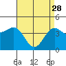 Tide chart for Santa Barbara, California on 2023/04/28