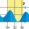 Tide chart for Santa Barbara, California on 2023/04/2