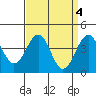 Tide chart for Santa Barbara, California on 2023/04/4