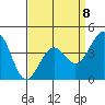 Tide chart for Santa Barbara, California on 2023/04/8