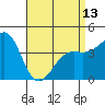 Tide chart for Santa Barbara, California on 2024/04/13